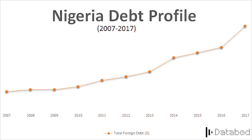 Nigerias revenue challenges and the imperative of government borrowings