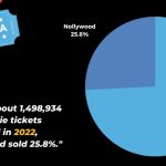  Nollywoods cinema market shares drops to 25.8% -Report